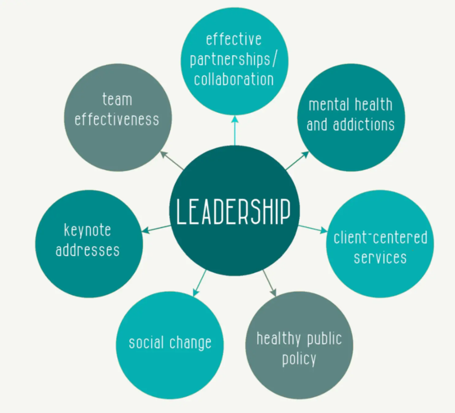 Attributes of Leadership