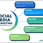 Vital Information For Those Who Use Social Media Marketing